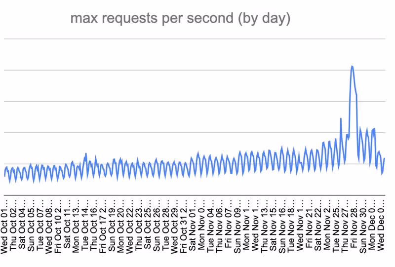 shoplifts-architecture-handled-more-than-5x-peak-requests-per-second-without-a-blip