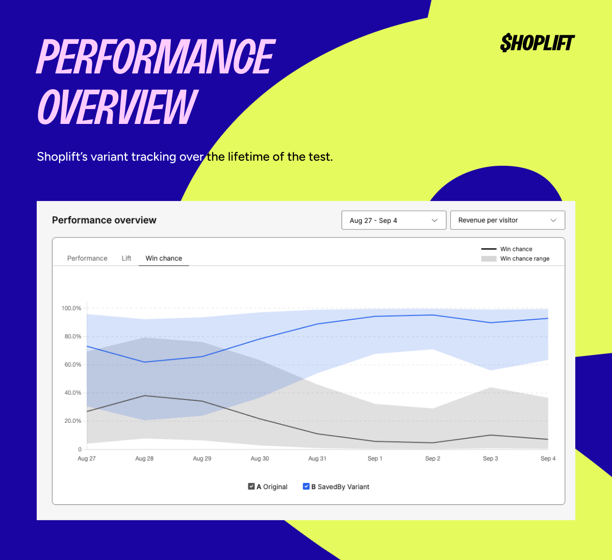 Shoplift success story image showing the 'win chance' of two different variants