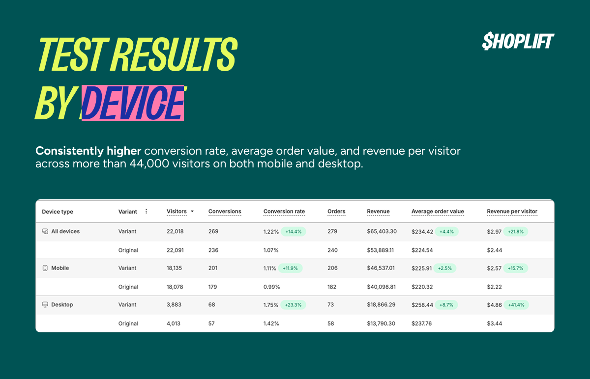 Shoplift success story image showing test results by device