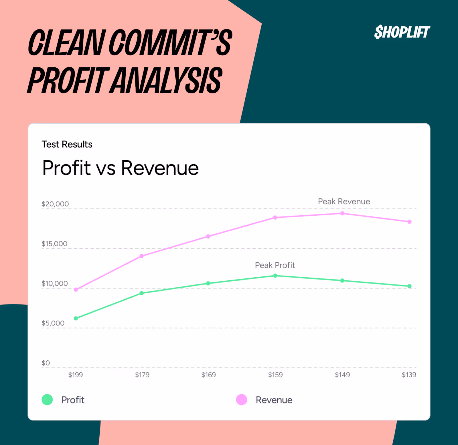 Image showing a profit vs revenue graph for Clean Commit