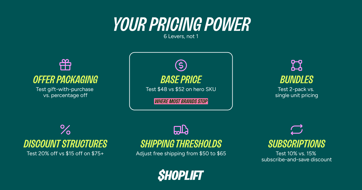 Shoplift blog image showing 6 levers that people can pull when it comes to pricing strategy for ecommerce