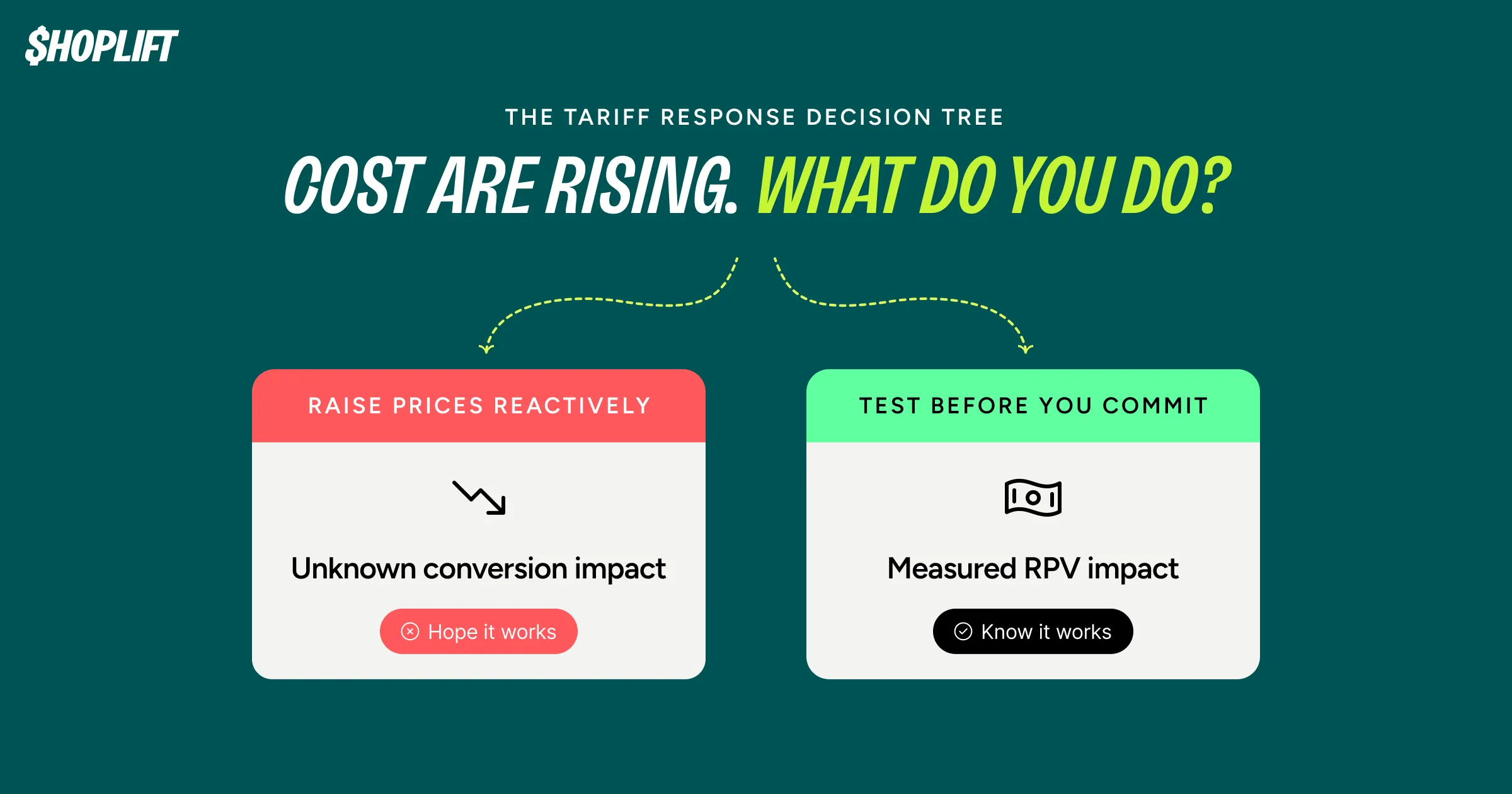 Image showing the two decisions ecommerce brands make when it comes to pricing, especially when tariffs hit