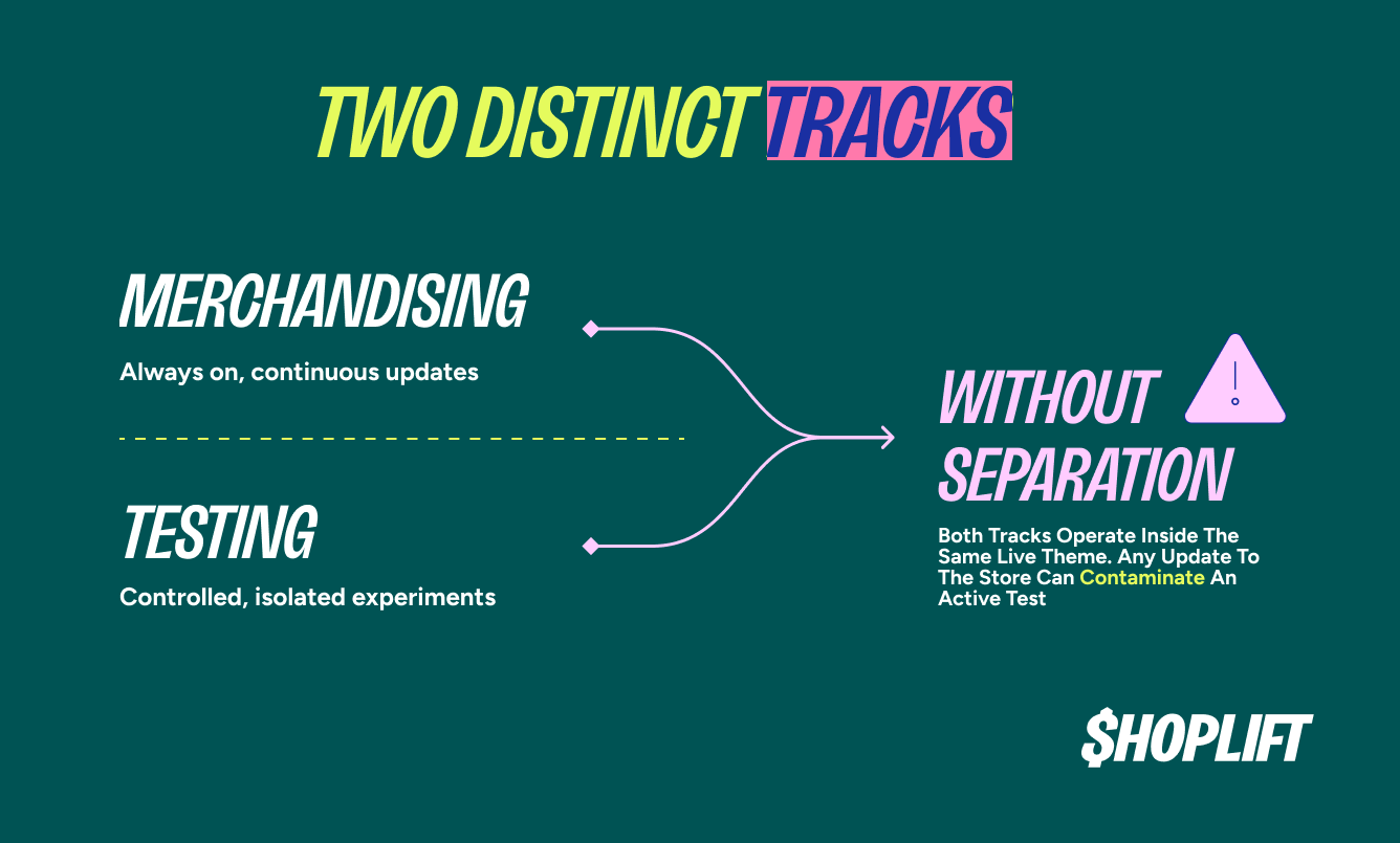 Image showing two distinct Testing Tracks for a successful A/B testing program