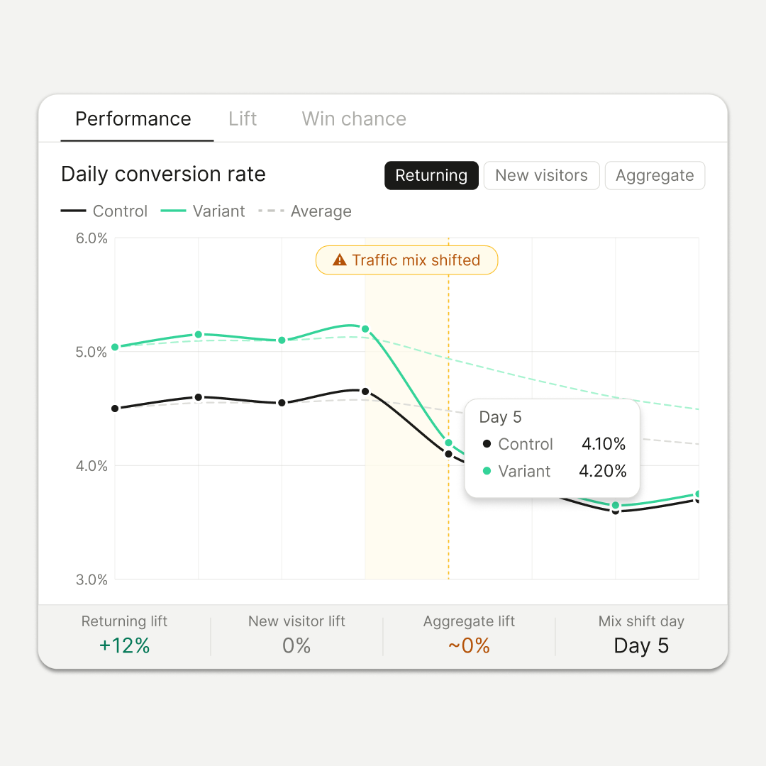 A/B test results chart showing a 12% lift for returning visitors but 0% aggregate lift after traffic mix shifted on day 5.