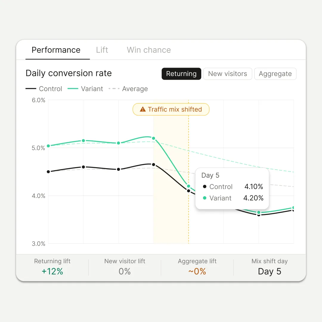 A/B test results chart showing a 12% lift for returning visitors but 0% aggregate lift after traffic mix shifted on day 5.