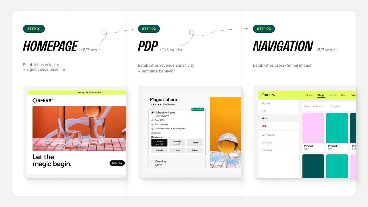 Image showing 3 A/B tests in order designed to establish baseline data for Shopify brands with no testing history