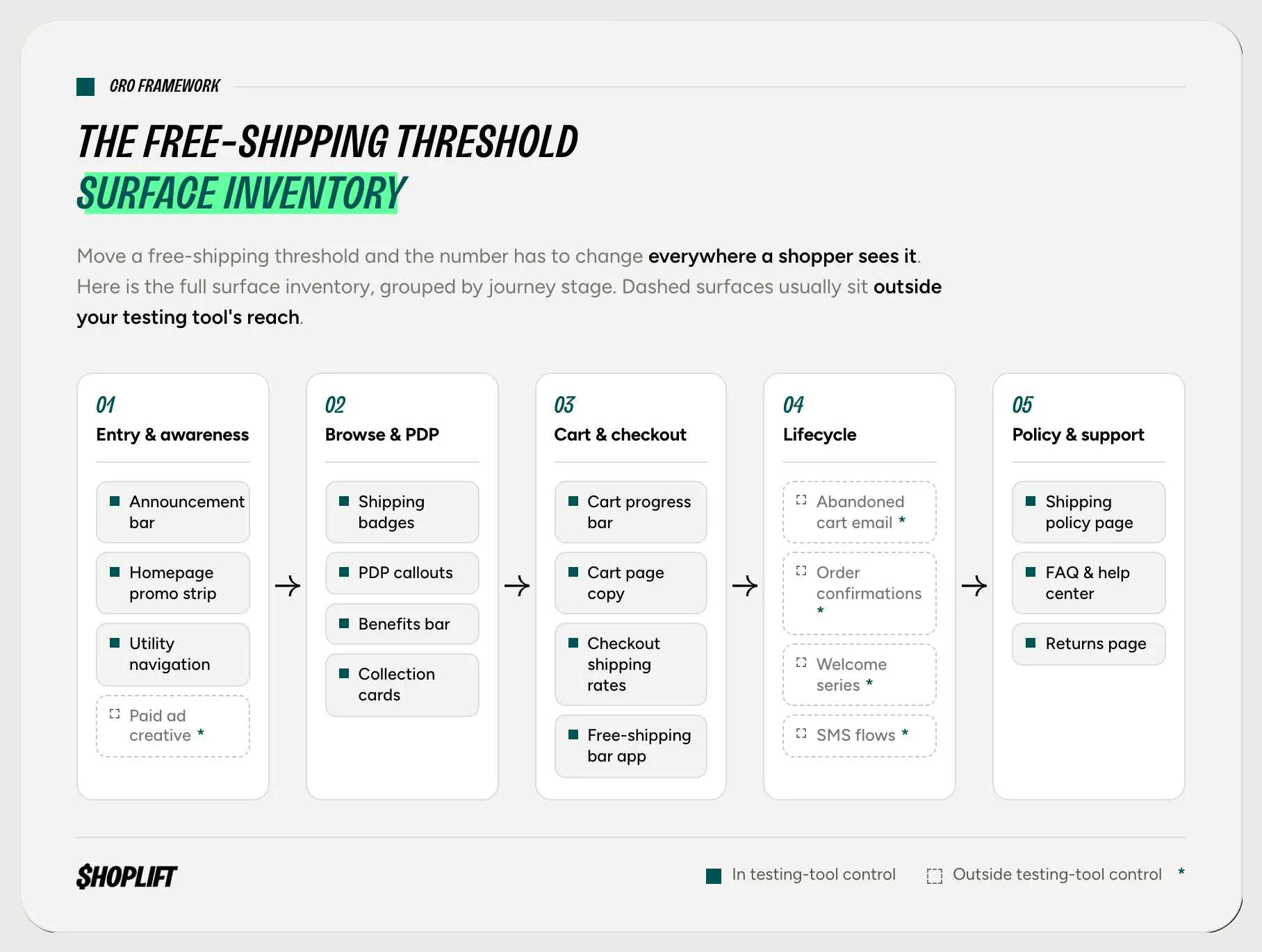 Shoplift image showing the surfaces that a free-shipping threshold touches in a customer journey on Shopify