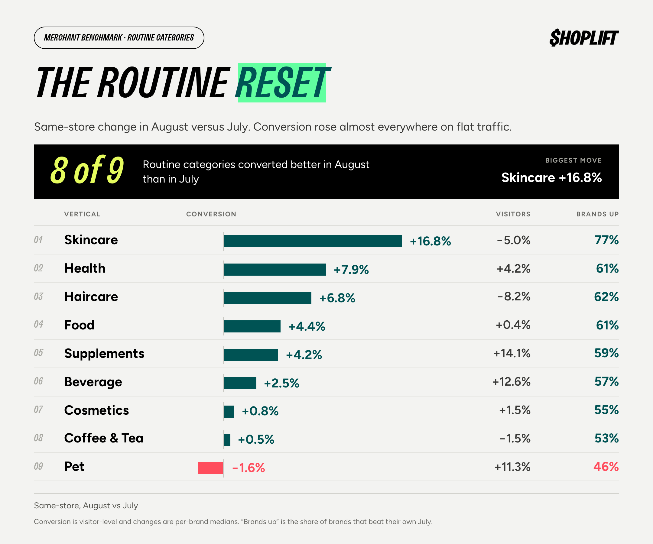 An image showing comparative Shoplift store data for 'Routine Categories' for the month of August versus July