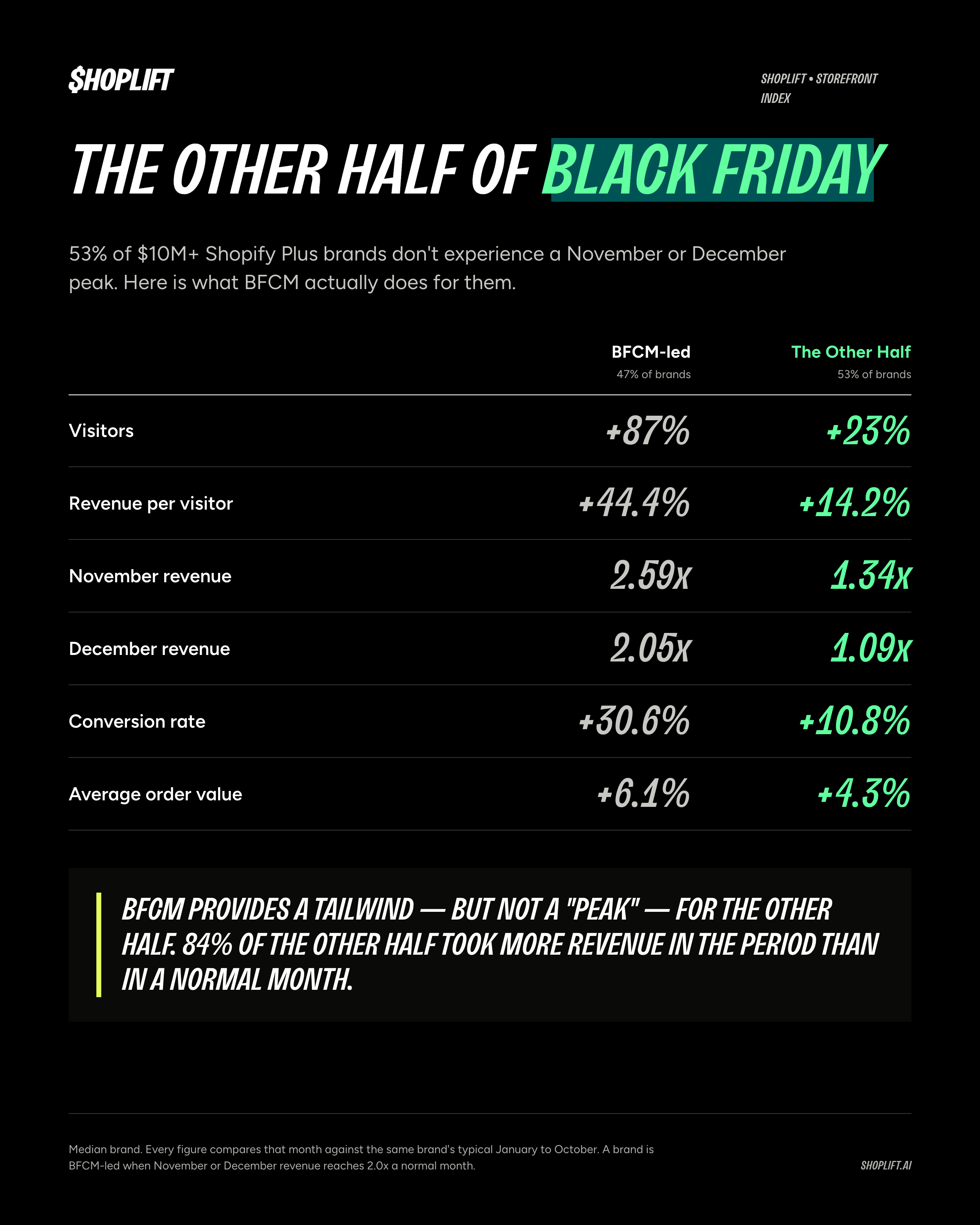 Shoplift Storefront data showing how brands benefit during BFCM
