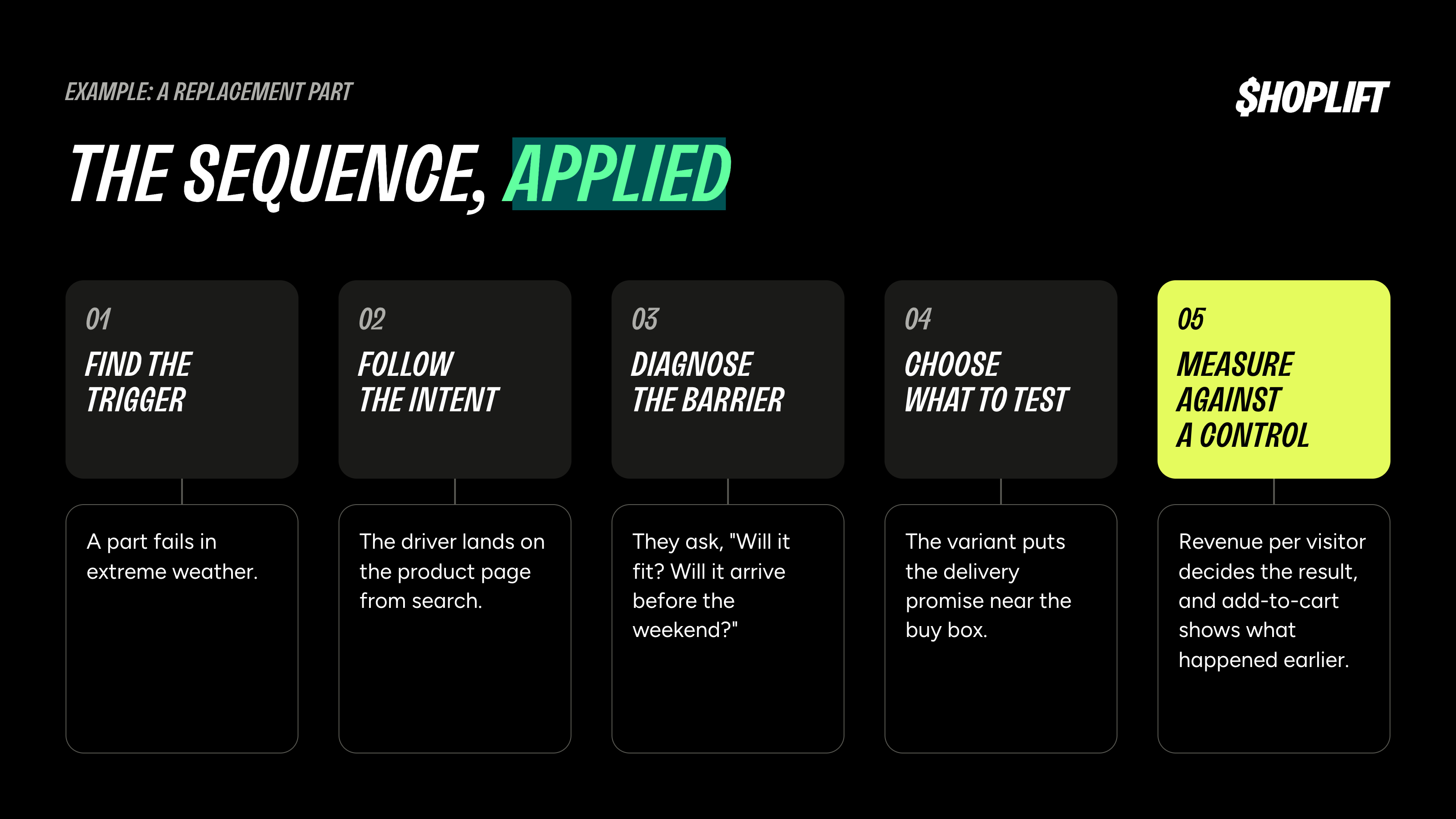 The full sequence applied - Find the trigger. Follow the intent. Diagnose the barrier. Then choose what to test.
