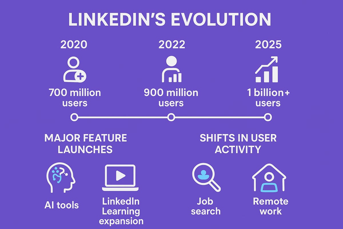 LinkedIn in 2025: Platform Evolution and User Trends