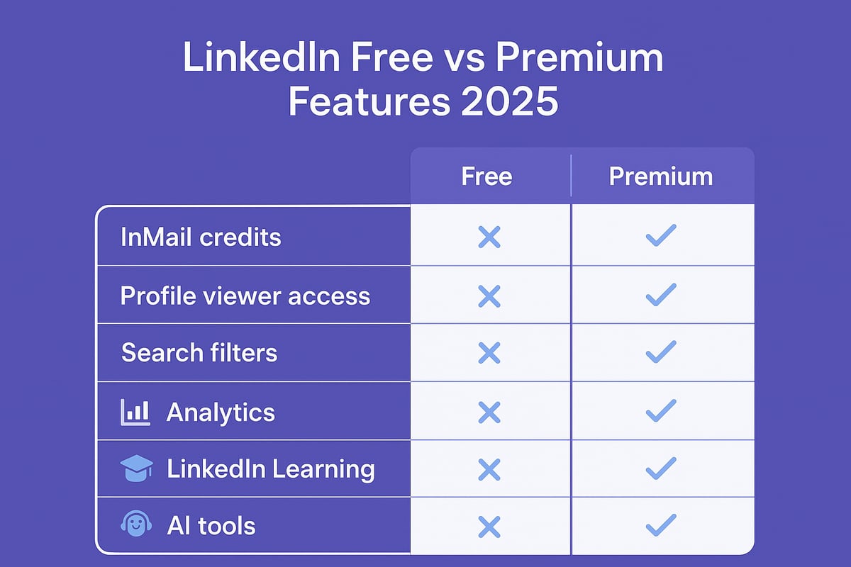 LinkedIn Free vs. Premium: Feature-by-Feature Breakdown