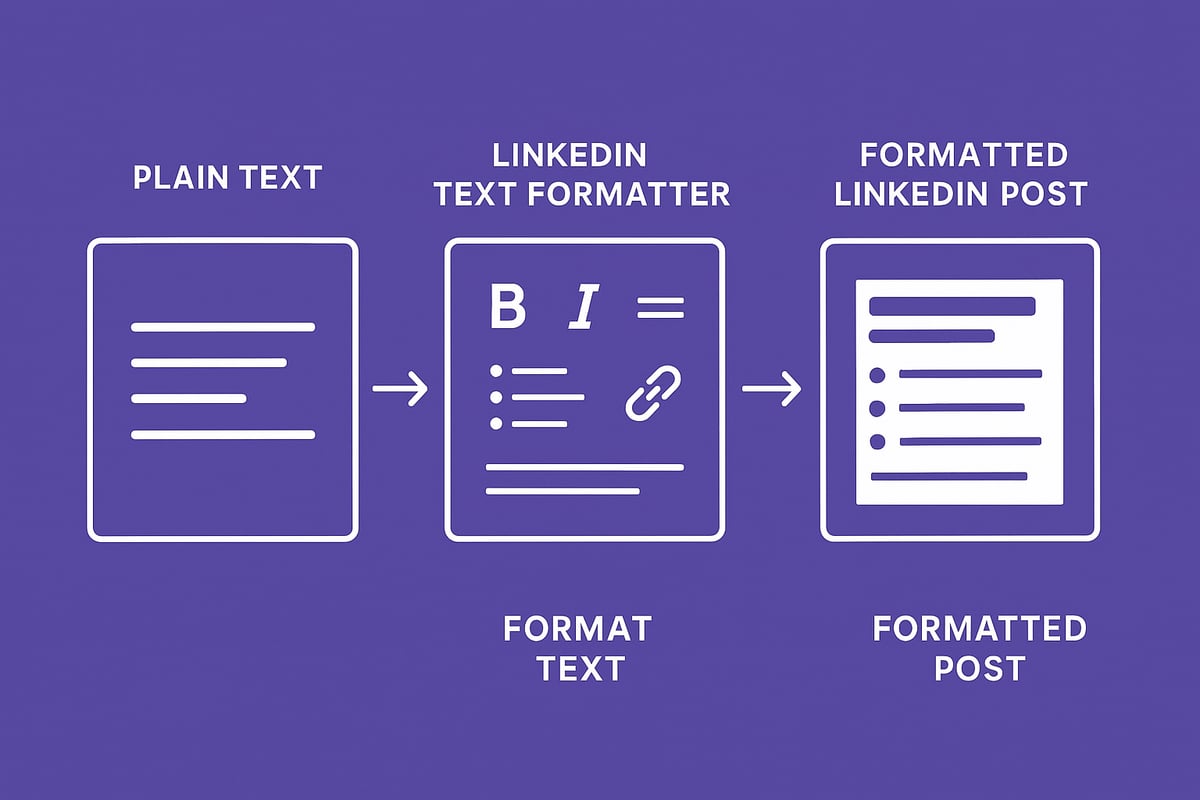 What is a LinkedIn Text Formatter?