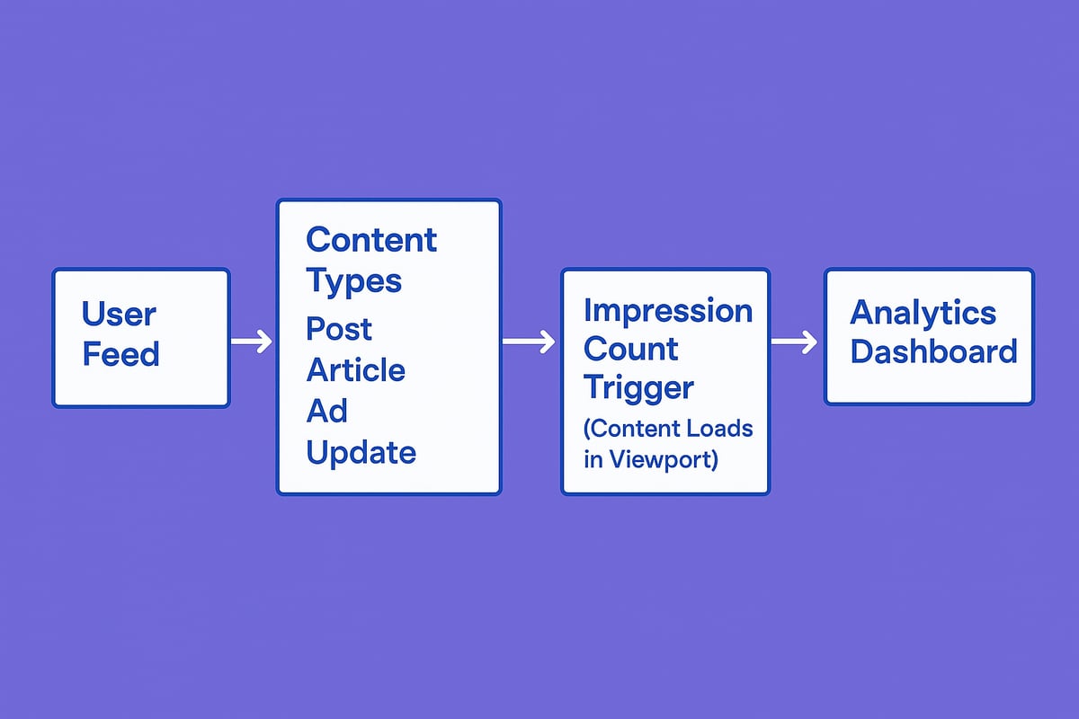 How LinkedIn Tracks and Counts Impressions