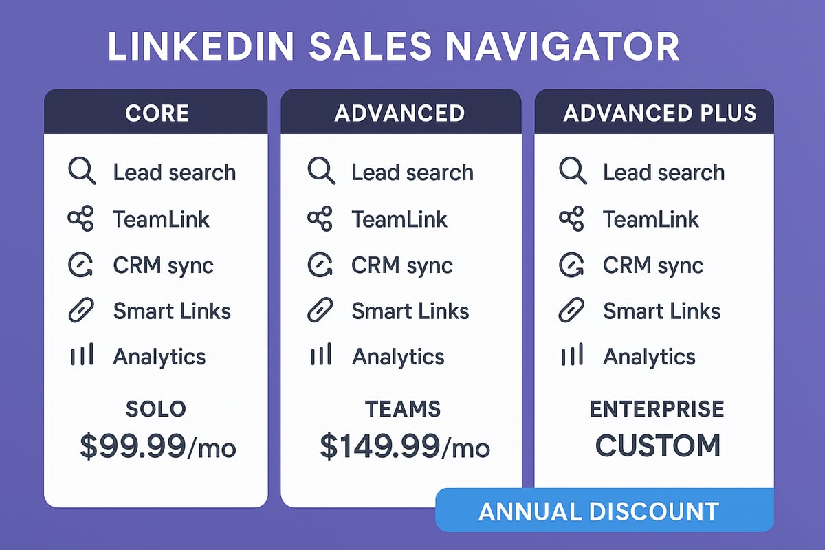 LinkedIn Sales Navigator Pricing Plans Explained (Core, Advanced, Advanced Plus)