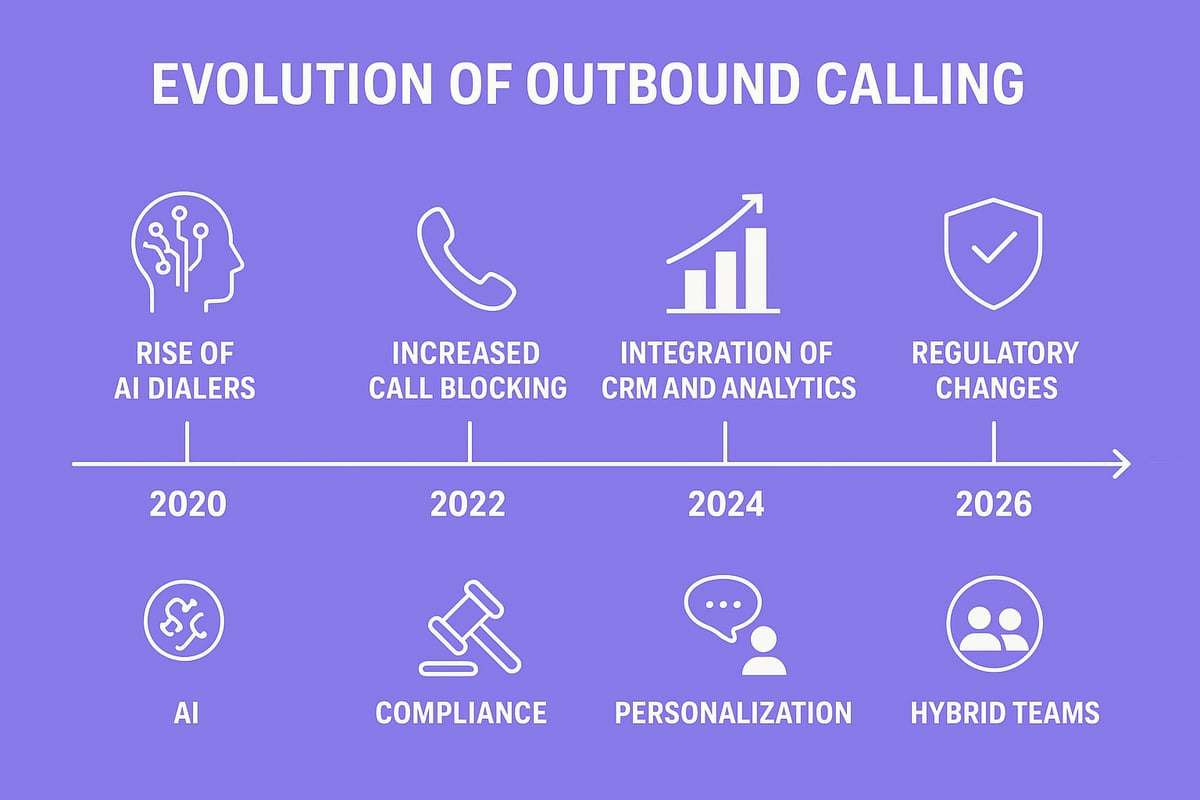 The Evolving Landscape of Outbound Calling in 2026