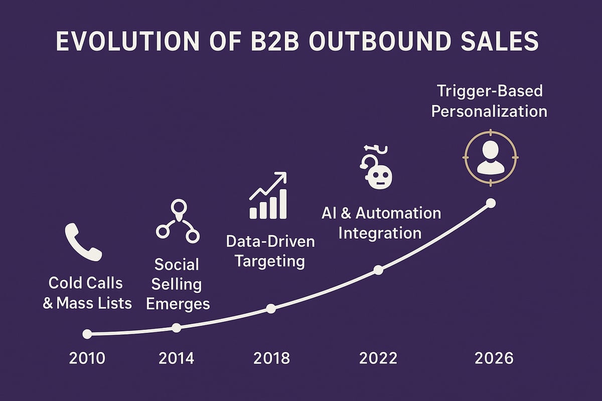The Evolution of B2B Outbound Sales: Trends and Challenges in 2026