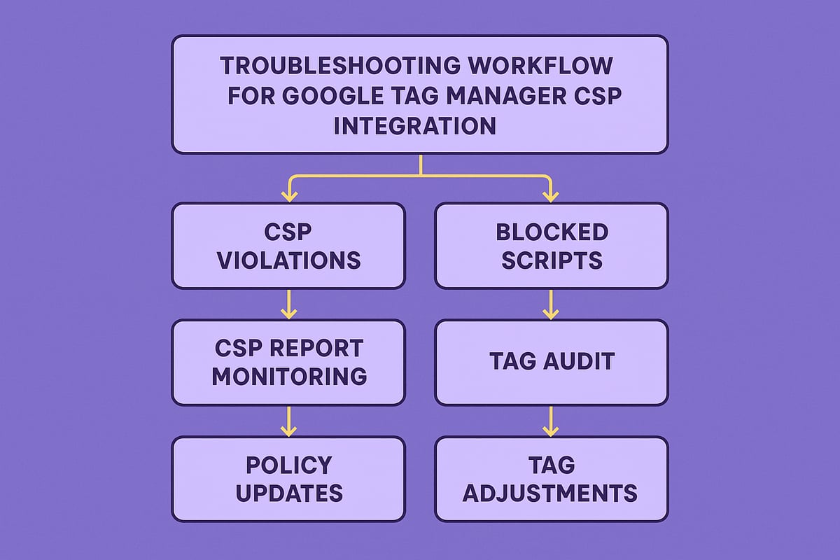 Troubleshooting Common GTM+CSP Issues