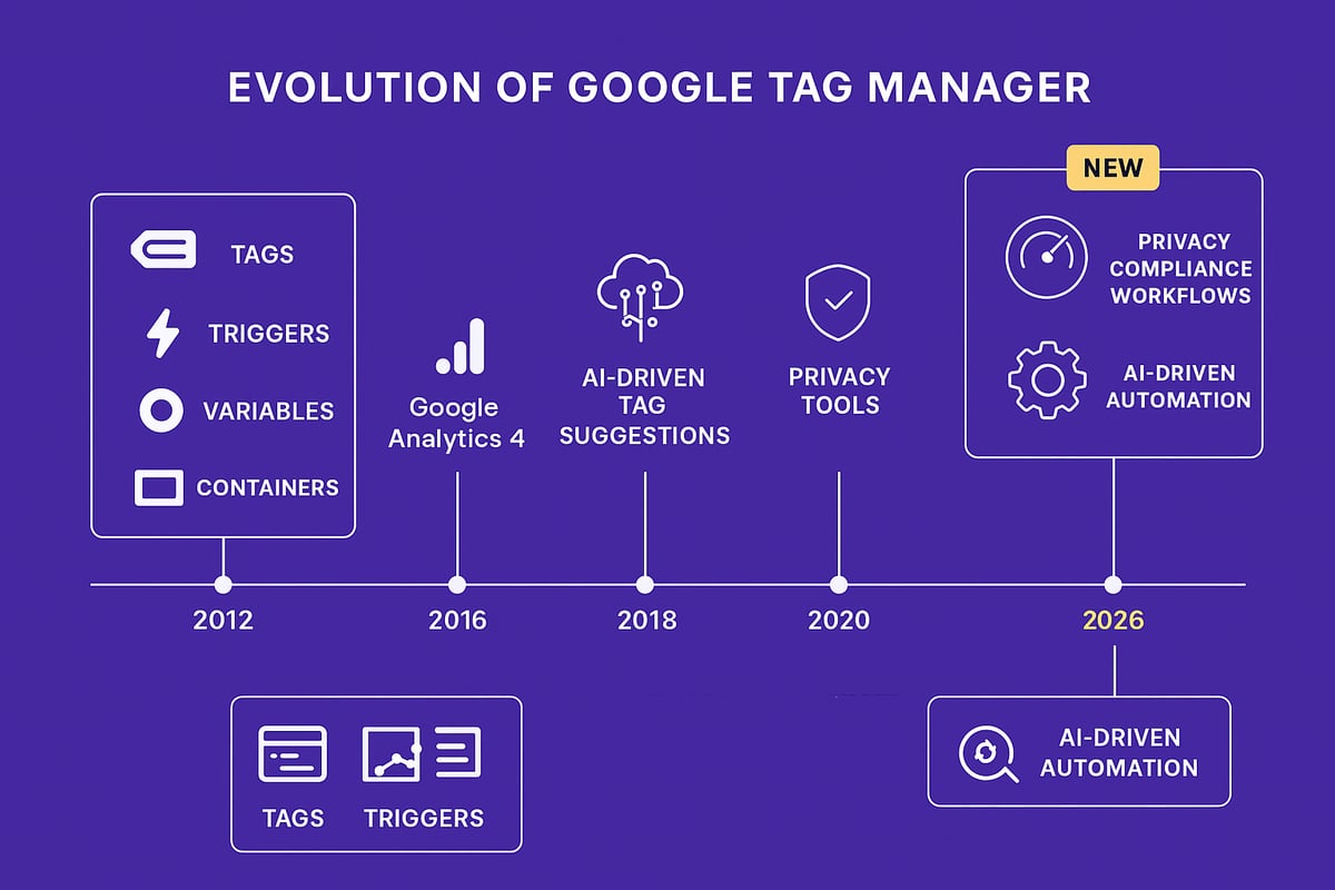 Understanding GTM in 2026: Essential Updates & Fundamentals