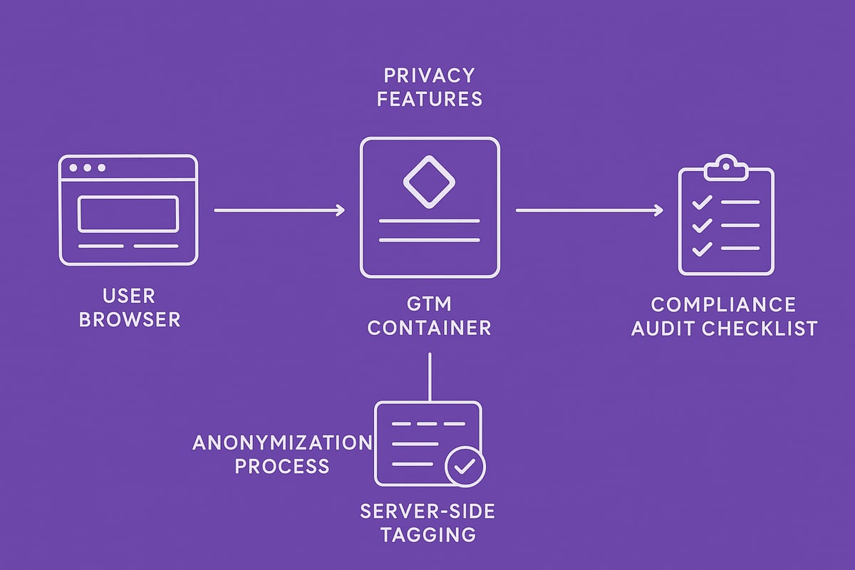 Privacy, Consent, and Compliance with GTM