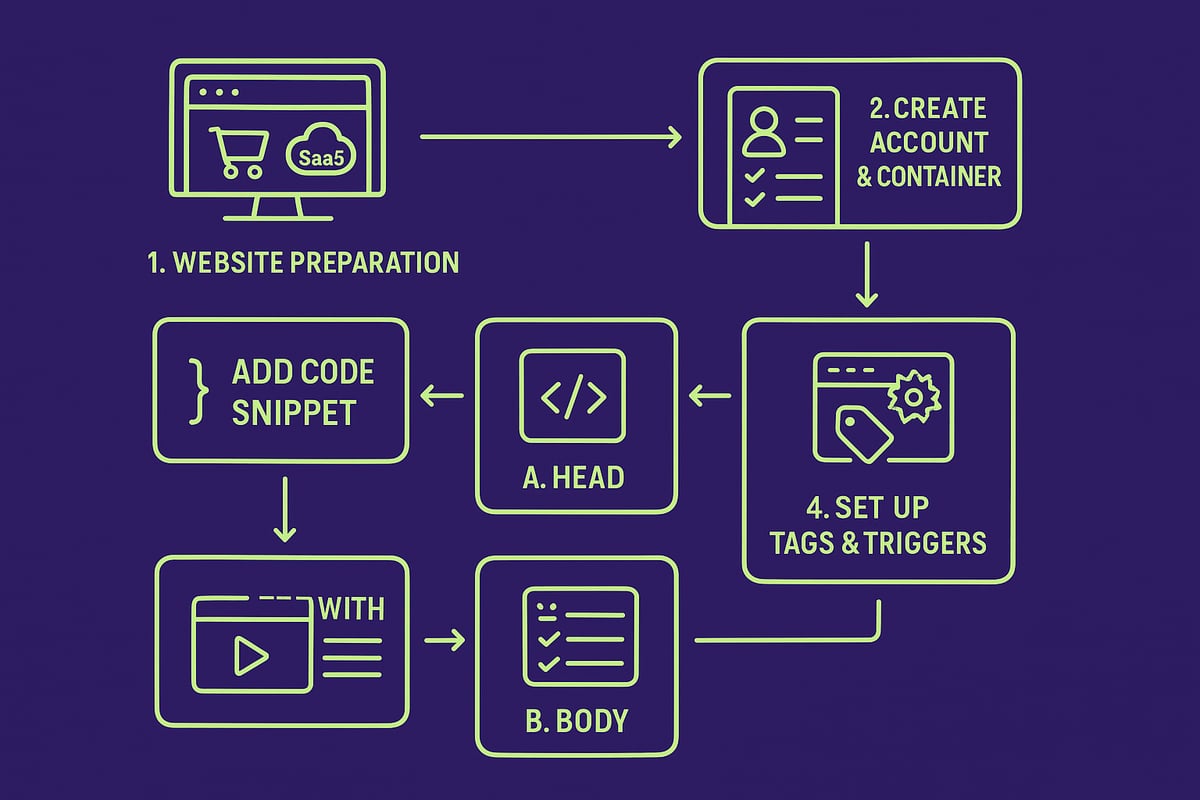 Step-by-Step Guide: Installing and Configuring Google GTM Code