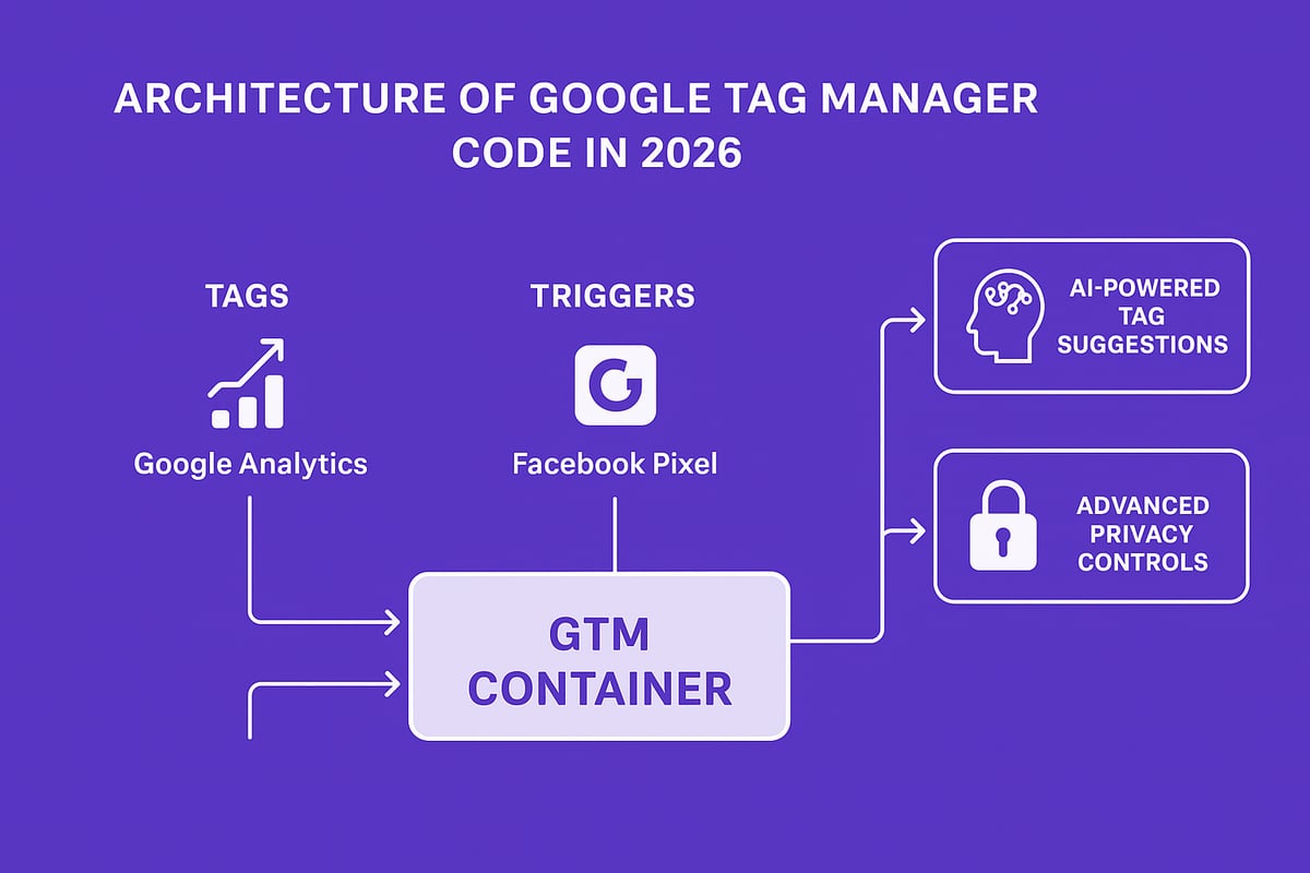 Understanding Google Tag Manager Code: Fundamentals for 2026
