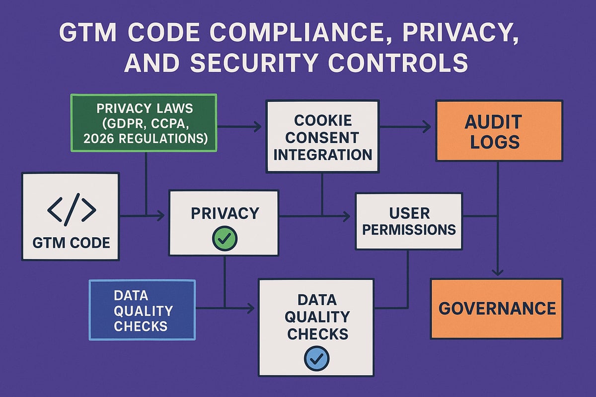 GTM Code Compliance, Privacy, and Security in 2026