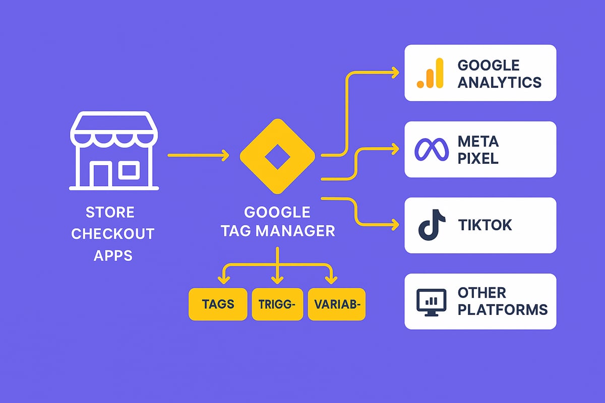 Understanding Google Tag Manager and Its Benefits for Shopify