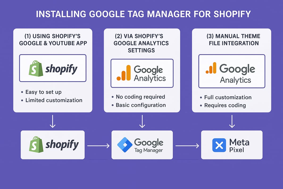 Step-by-Step: Installing Google Tag Manager on Shopify