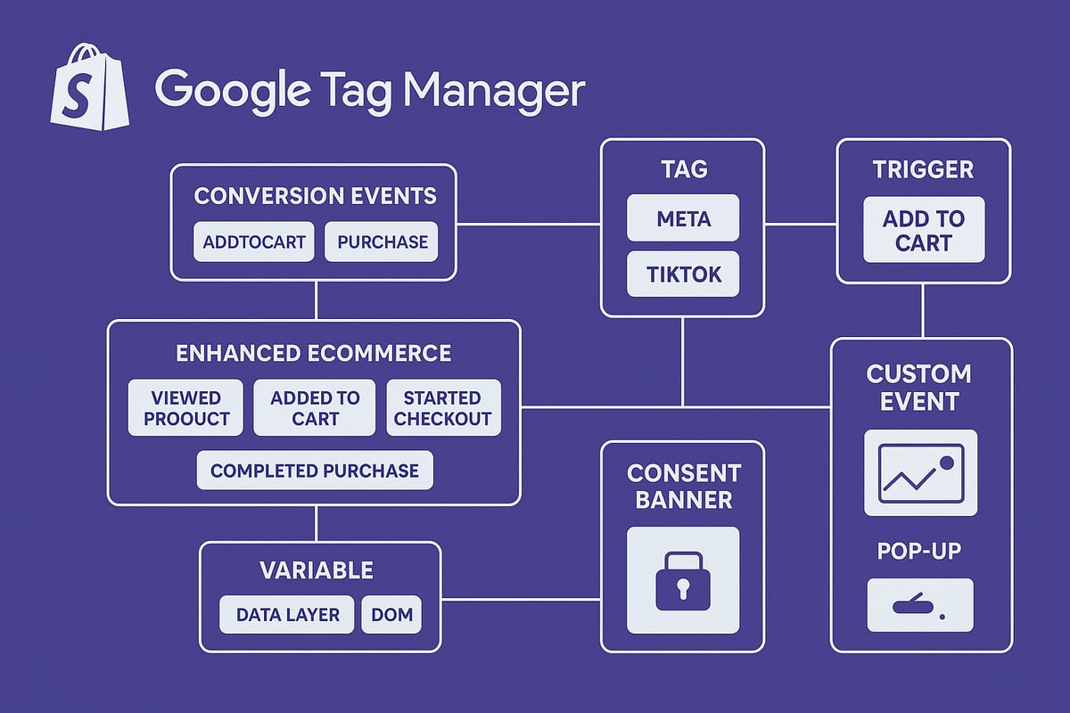 Advanced Tracking with Google Tag Manager on Shopify
