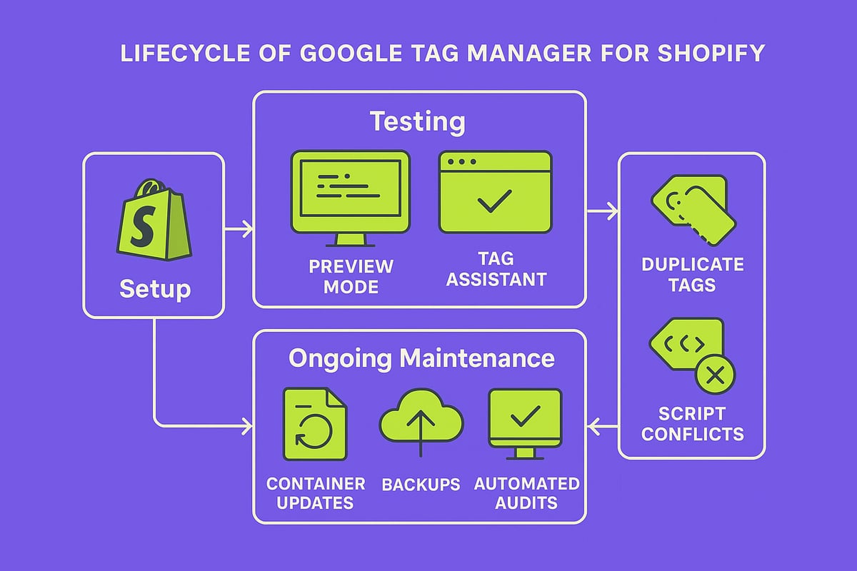 Testing, Debugging, and Maintaining Your GTM Setup