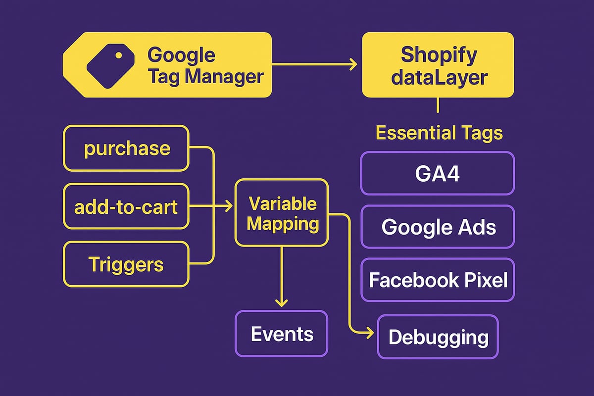Configuring Tags, Triggers, and Variables for Shopify Events