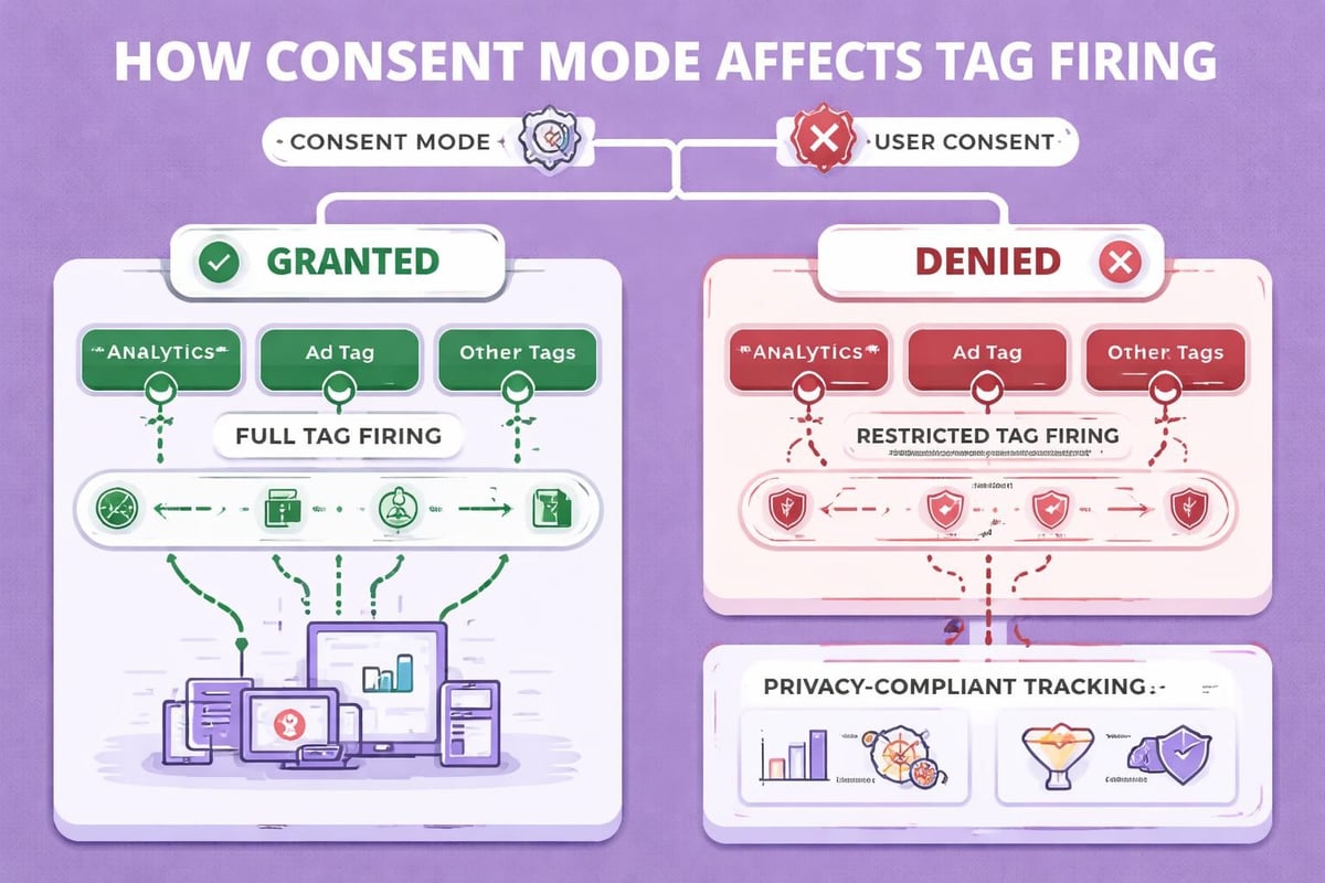 Consent mode tag blocking