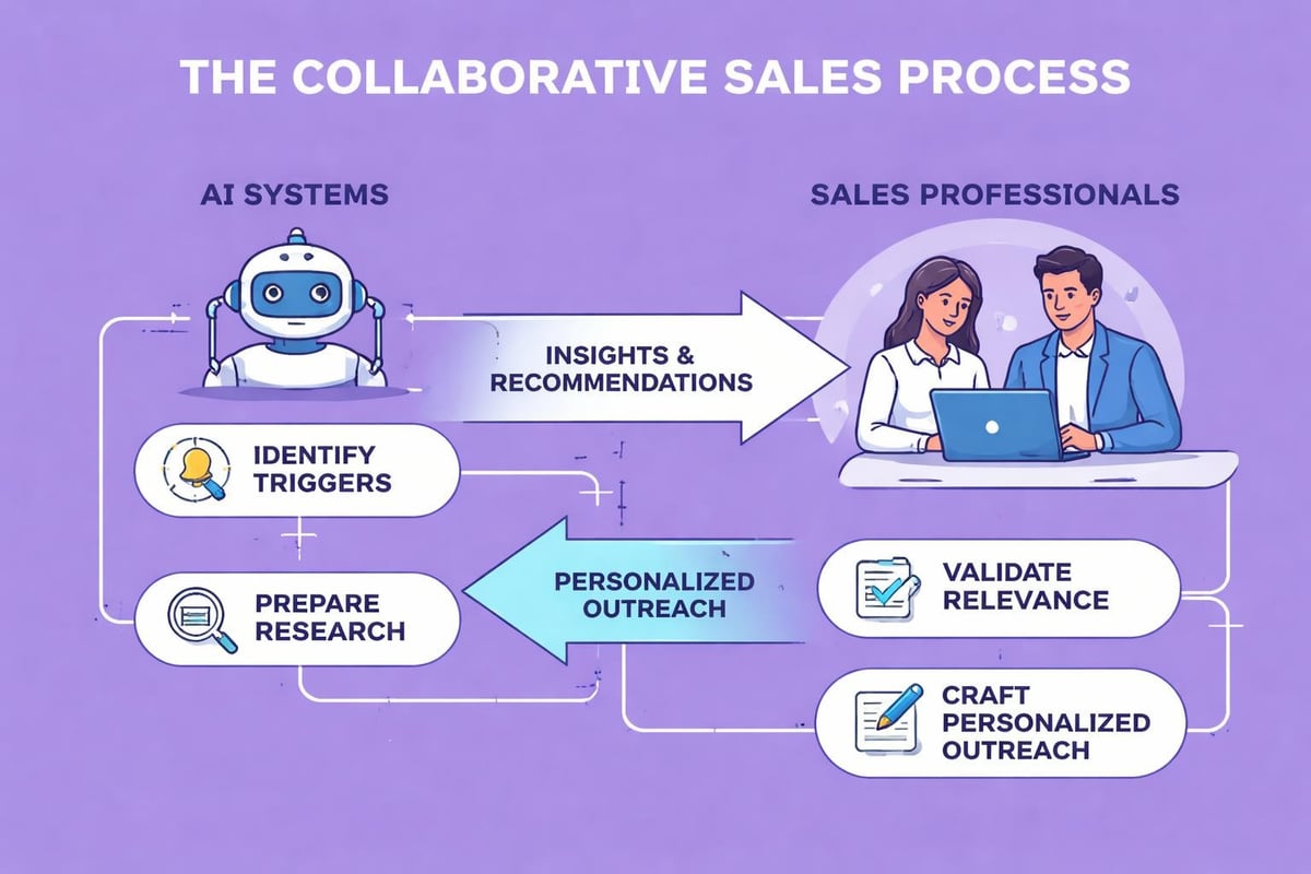 Human-AI collaboration in sales