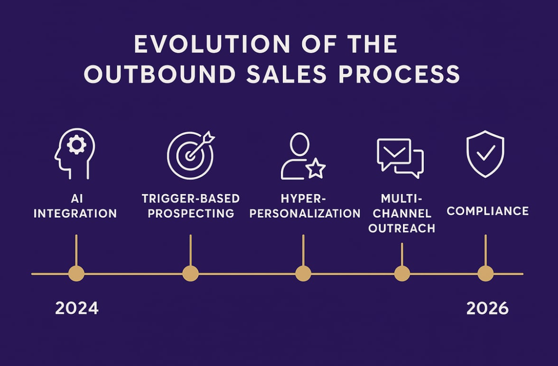 The Outbound Sales Process Guide: Strategies for 2026 Success