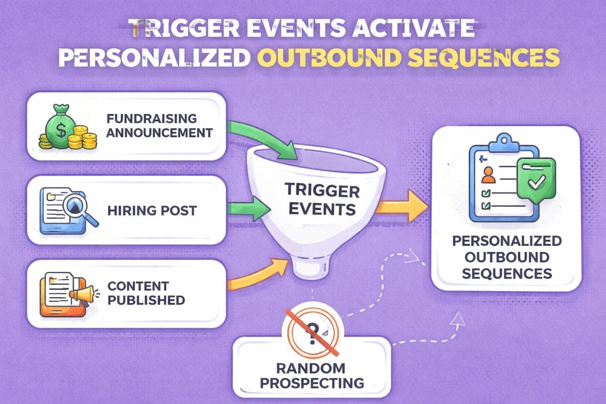 Trigger signals activating outreach