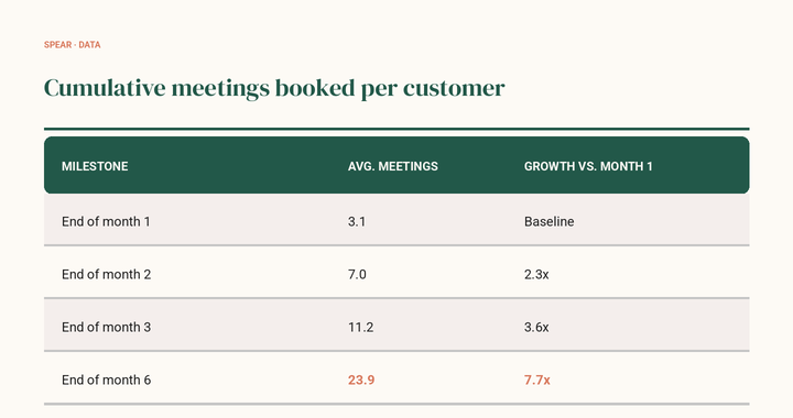 Cumulative meetings booked per customer — 6-month cohort