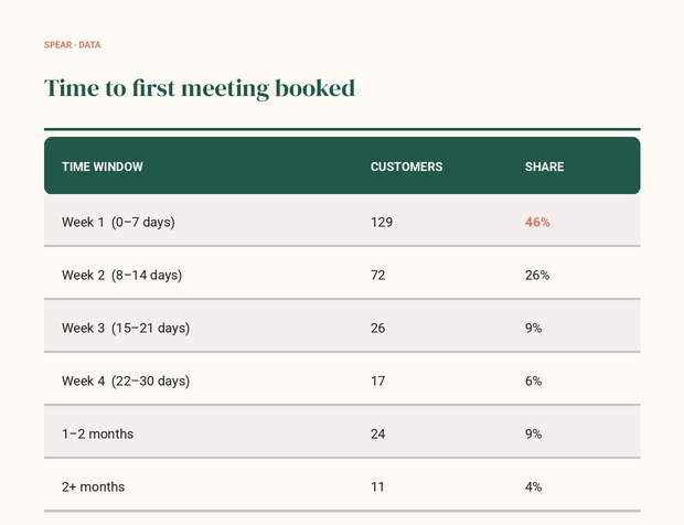 Time to first meeting booked — 279 Spear customers