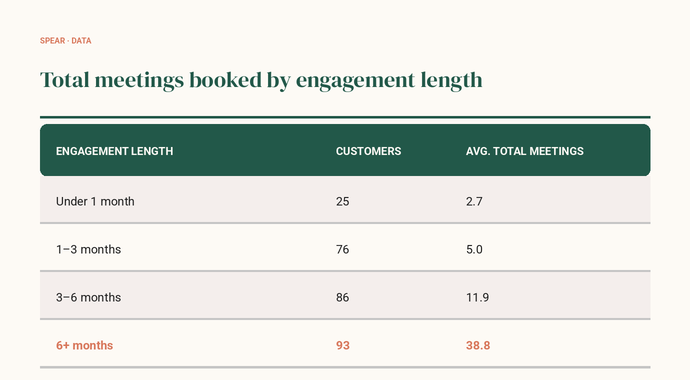 Total meetings booked by engagement length