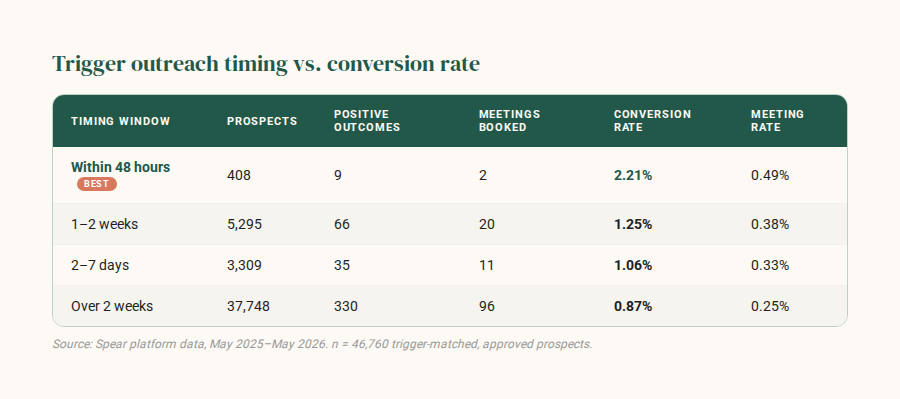 Trigger outreach timing vs. conversion rate
