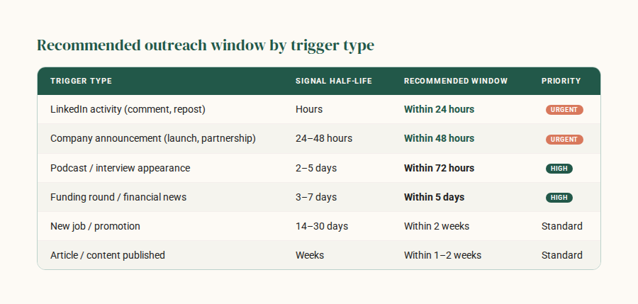 Recommended outreach window by trigger type