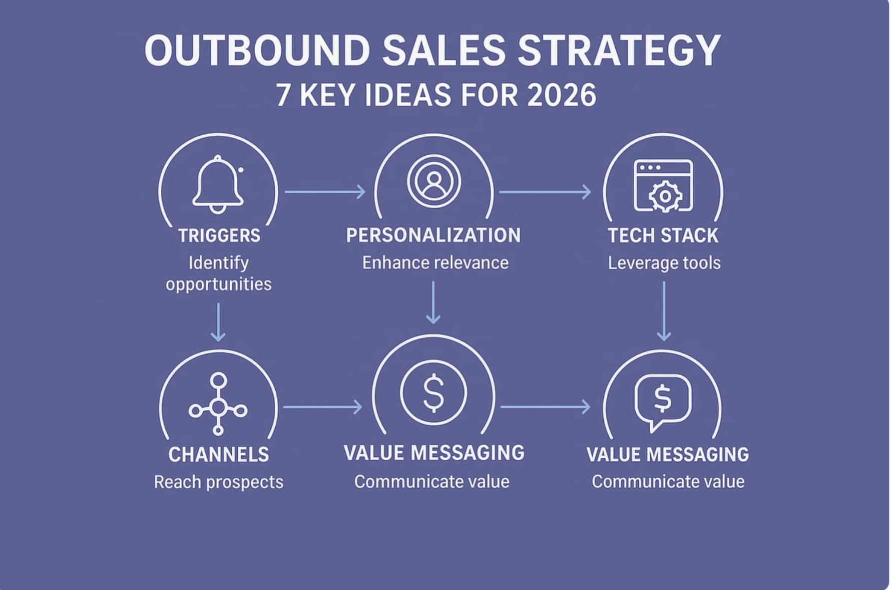 7 Outbound Sales Strategy Ideas to Boost Results in 2026