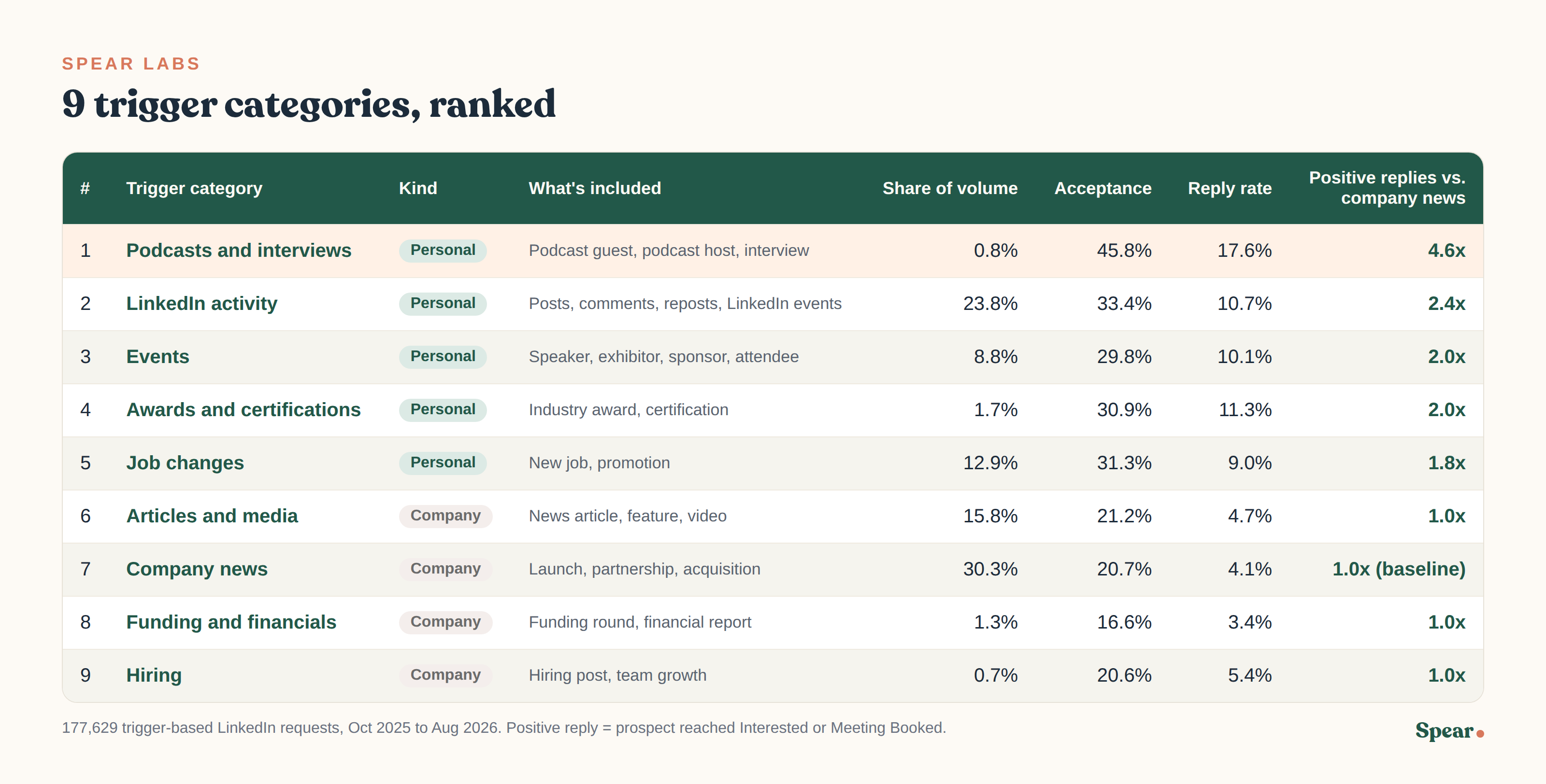 9 trigger categories ranked: podcasts and interviews 46% acceptance and 4.6x the positive replies of company news, LinkedIn activity 2.4x, events 2.0x, awards 2.0x, job changes 1.8x, articles, company news, funding and hiring 1.0x