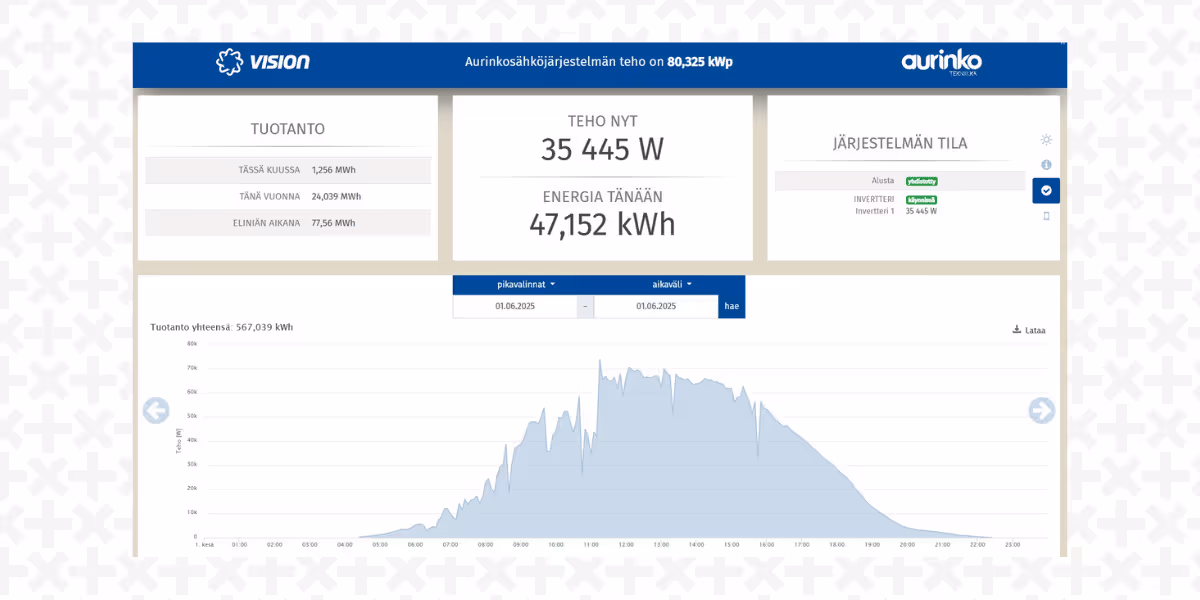 Aurinkosähköjärjestelmän tuotannon seurantanäyttö, jossa päivittäinen hetkellinen teho 35 445 W, energian kokonaiskulutus tänään 47,152 kWh, ja tuottokaavio ajalta 01.06.2025, sekä tuotannon yhteismäärä 567,039 kWh.