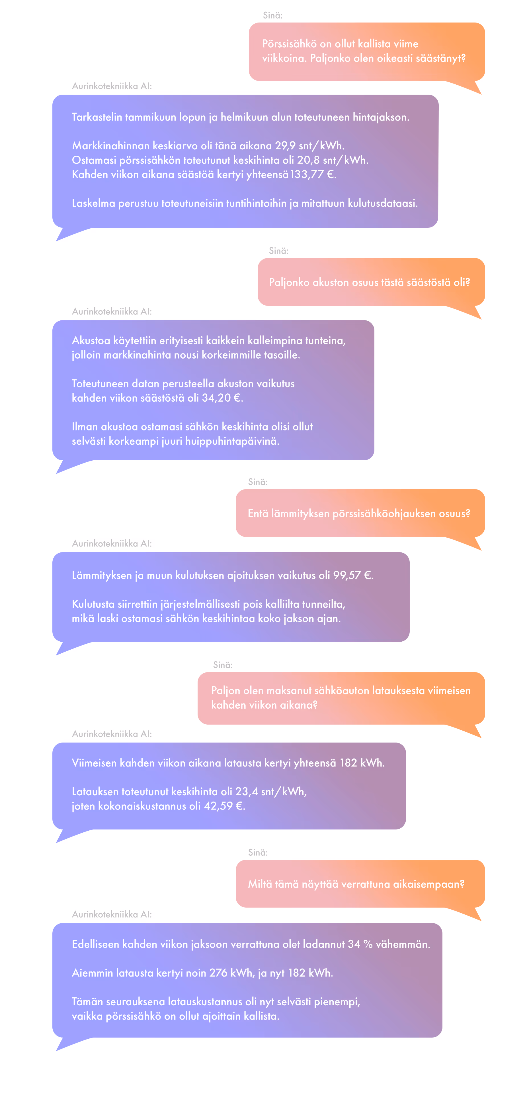 Kuvassa on keskustelu Aurinkotekniikka AI:n ja käyttäjän välillä suomeksi, jossa käsitellään pörssisähkön säästöjä, akuston vaikutusta, lämmityksen ohjauksen osuutta, sähköauton latauskustannuksia ja vertailua aiempaan.