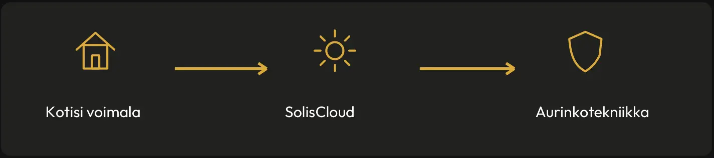Valvomopalvelun kulku: kotisi voimala, SolisCloud ja Aurinkotekniikka