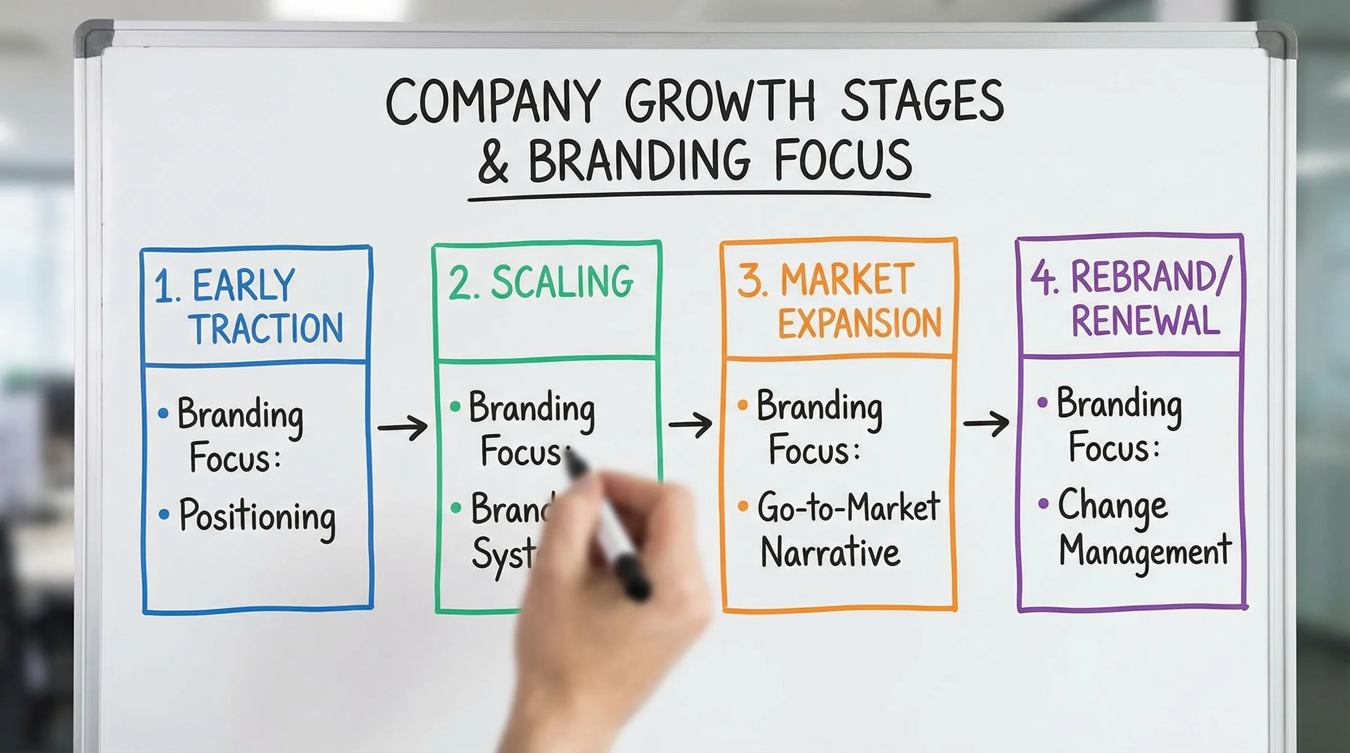 A simple four-stage diagram showing a company’s growth stages from early traction to scaling to market expansion to rebrand/renewal, with each stage listing the main branding focus: positioning, brand system, go-to-market narrative, and change management.