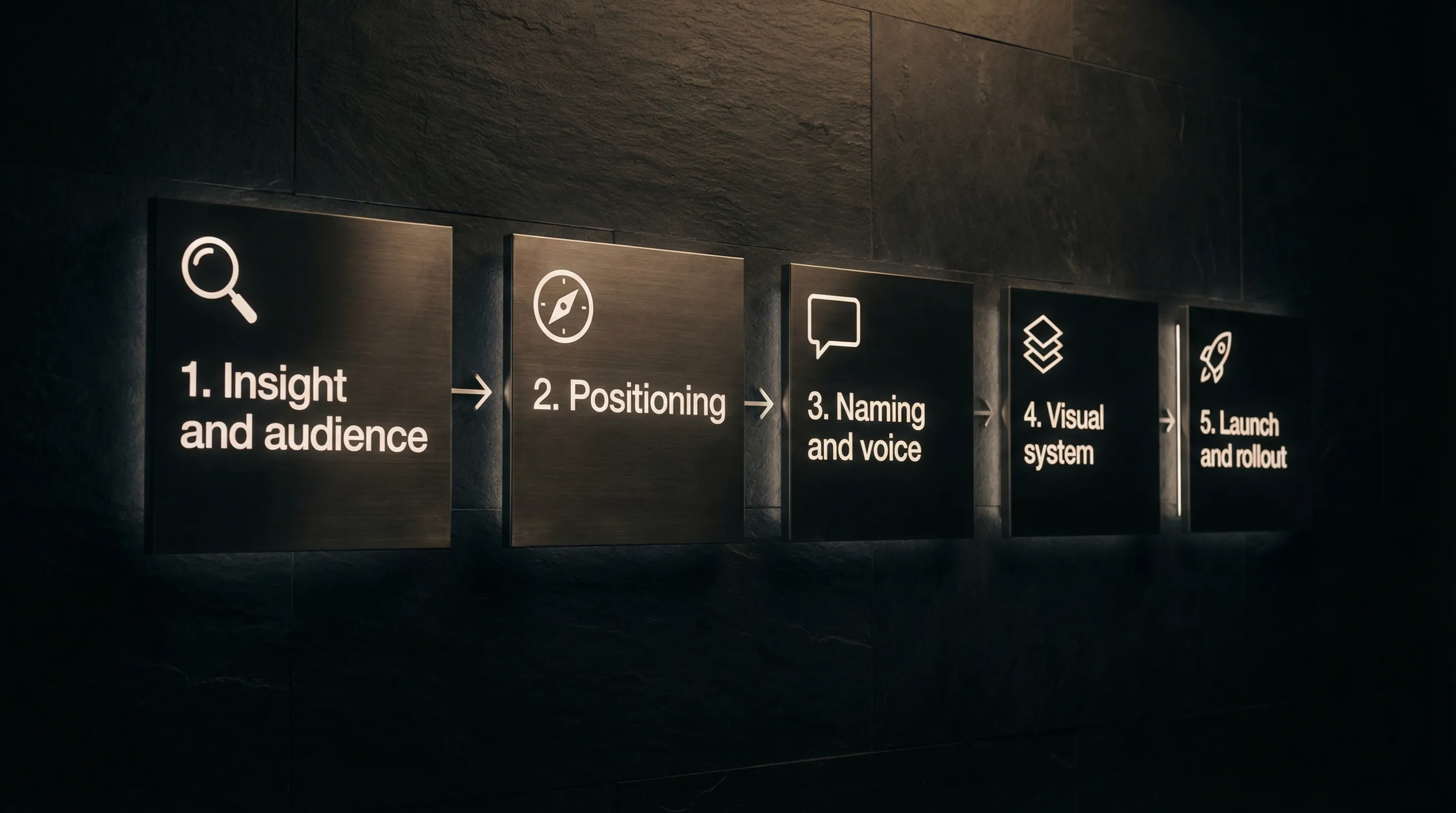 A simple 5-step diagram showing the fast brand sprint from Idea to Identity: Insight and audience, Positioning, Naming and voice, Visual system, Launch and rollout.