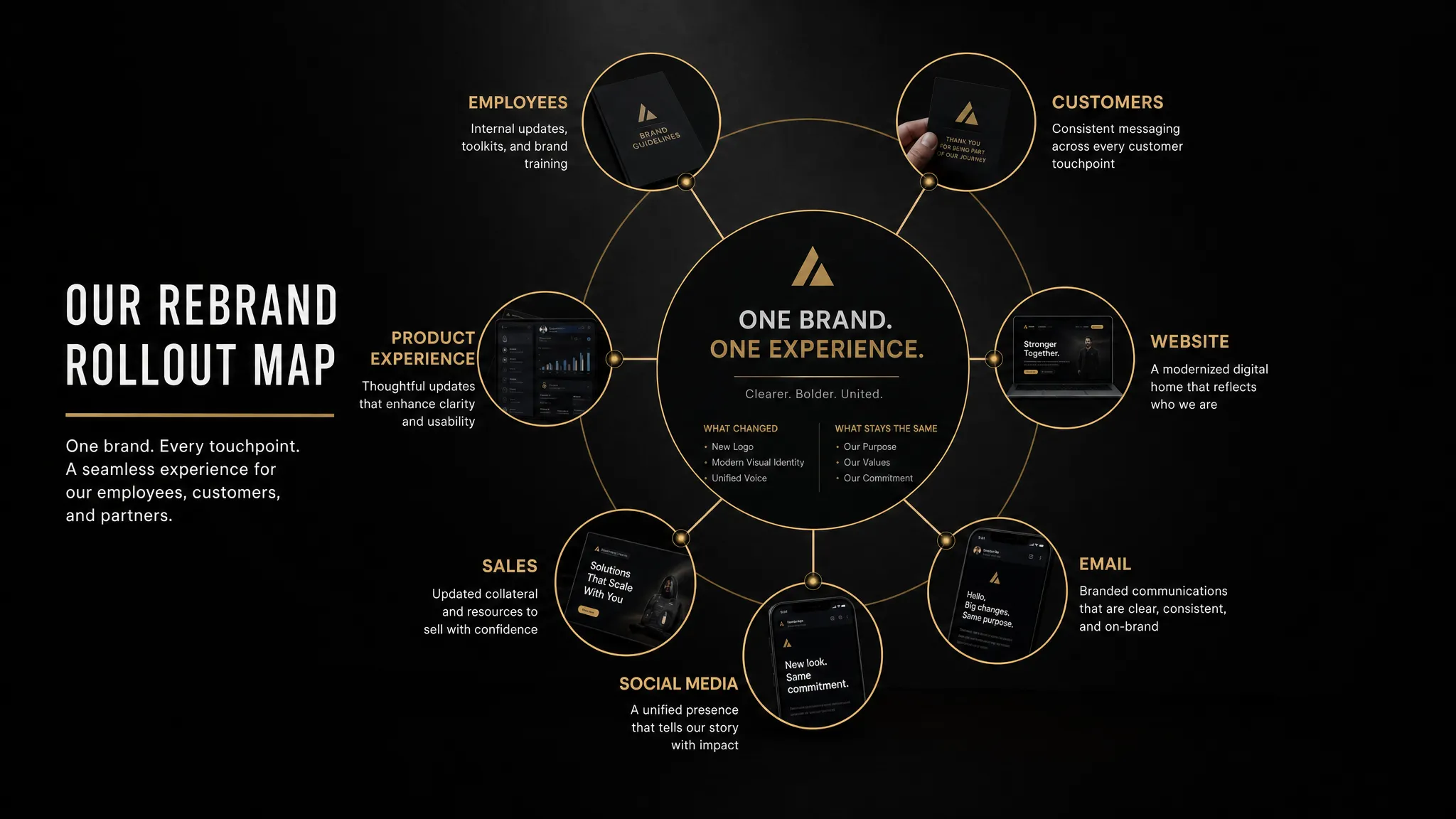 A rebrand rollout map with connected touchpoints for employees, customers, website, email, social media, sales, and product experience, centered on one clear message about what changed and what stays the same.