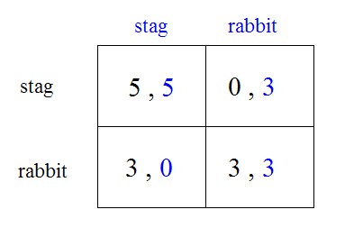 Understanding the Stag Hunt Game: How Deer Hunting Explains Why People are Socially Late – Mind Your Decisions